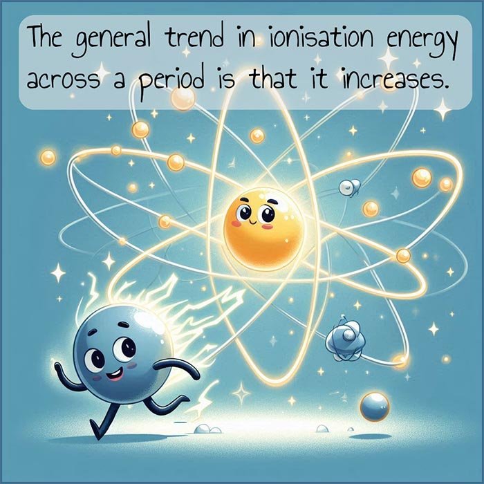 Image to explain the trends in ionisation energy across a period in the period table.